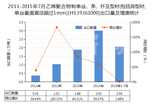 2011-2015年7月乙烯聚合物制單絲、條、桿及型材(包括異型材,單絲截面直徑超過(guò)1mm)(HS39161000)出口量及增速統(tǒng)計(jì)